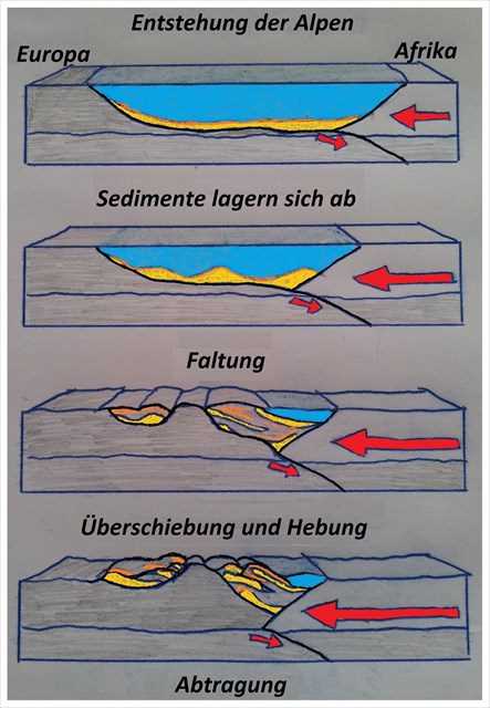 Geologische Geschichte